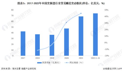 2023年中國變頻器行業進出口貿易現狀分析 行業貿易順差逐年增大