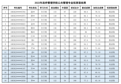 對外經濟貿易大學政府管理學院公共管理2022年碩士研究生擬錄取結果